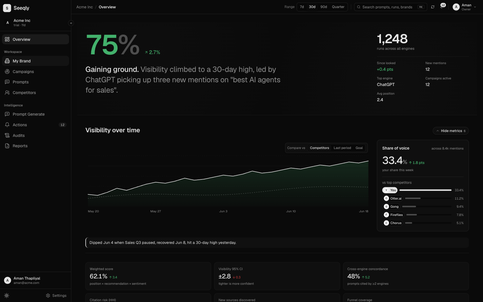 Seeqly Dashboard showing visibility KPIs and engine breakdown
